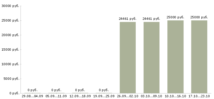 Вакансии специалист по внедрению и сопровождению в Хабаровске - Медиана зарплат специалист по внедрению и сопровождению в Хабаровске за 2 месяца