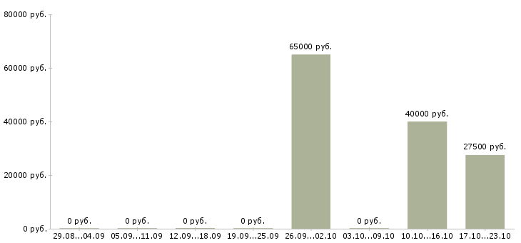 Вакансии специалист по недвижимости с обучением в Казани - Медиана зарплат специалист по недвижимости с обучением в Казани за 2 месяца