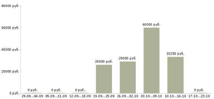 Вакансии специалист по обработке документации в Тюмени - Медиана зарплат специалист по обработке документации в Тюмени за 2 месяца