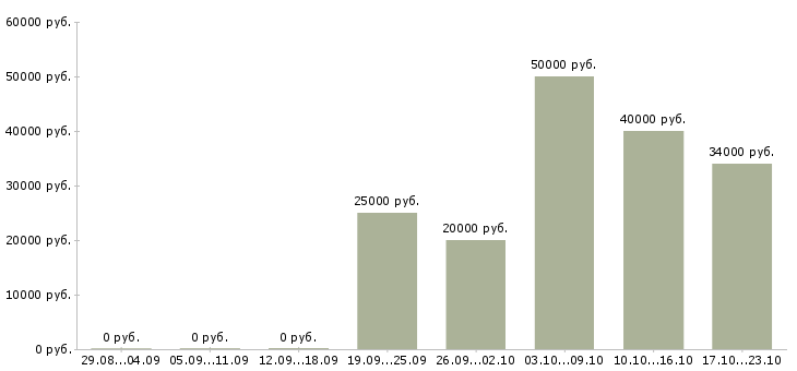 Вакансии специалист по подготовке заявок Нижний новгород - Медиана зарплат специалист по подготовке заявок Нижний новгород за 2 месяца
