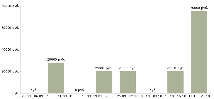 Вакансии специалист по продвижению и развитию в Перми - Медиана зарплат специалист по продвижению и развитию в Перми за 2 месяца
