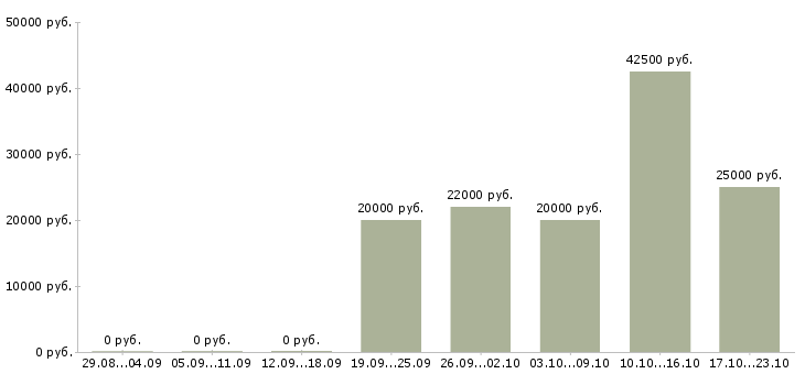 Вакансии специалист по разработке товара Нижний новгород - Медиана зарплат специалист по разработке товара Нижний новгород за 2 месяца