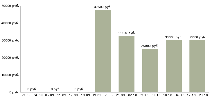 Вакансии техник по планированию производства Башкортостан - Медиана зарплат техник по планированию производства Башкортостан за 2 месяца