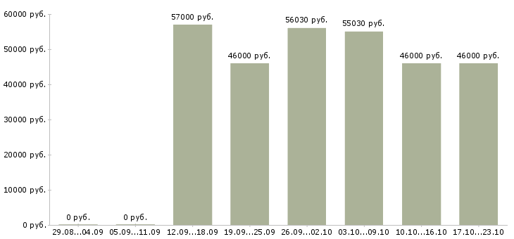 Вакансии токарь дип 300 в Брянске - Медиана зарплат токарь дип 300 в Брянске за 2 месяца
