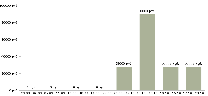 Вакансии требуется управляющий офиса в Владимире - Медиана зарплат требуется управляющий офиса в Владимире за 2 месяца