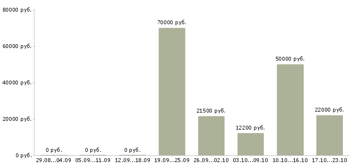 Вакансии требуются активные люди в Рязани - Медиана зарплат требуются активные люди в Рязани за 2 месяца