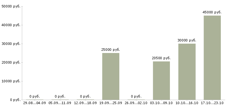 Вакансии удаленно зарабатывать в интернете в Сочи - Медиана зарплат удаленно зарабатывать в интернете в Сочи за 2 месяца