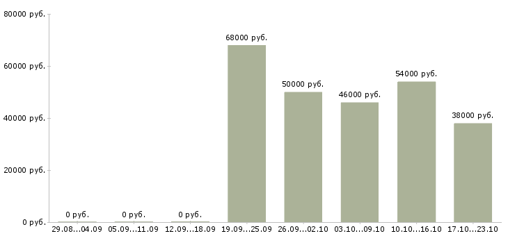 Вакансии фасовщик с проживанием в Саратове - Медиана зарплат фасовщик с проживанием в Саратове за 2 месяца