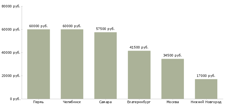 Поиск работы маркировщик товаров на склад-Медиана зарплаты для вакансии «маркировщик товаров на склад» в других городах