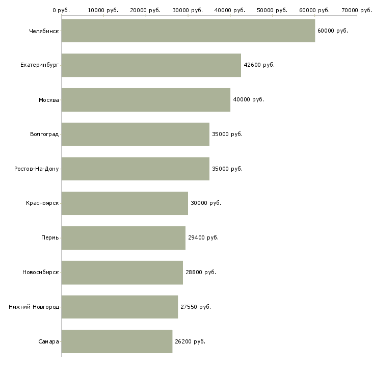 Поиск работы менеджер по контролю магазинов сети-Медиана зарплаты для вакансии «менеджер по контролю магазинов сети» в других городах
