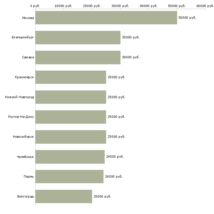 Поиск работы менеджер по приему заявок-Медиана зарплаты для вакансии «менеджер по приему заявок» в других городах