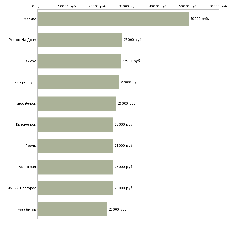 Поиск работы менеджер по продажам интернет услуг-Медиана зарплаты для вакансии «менеджер по продажам интернет услуг» в других городах