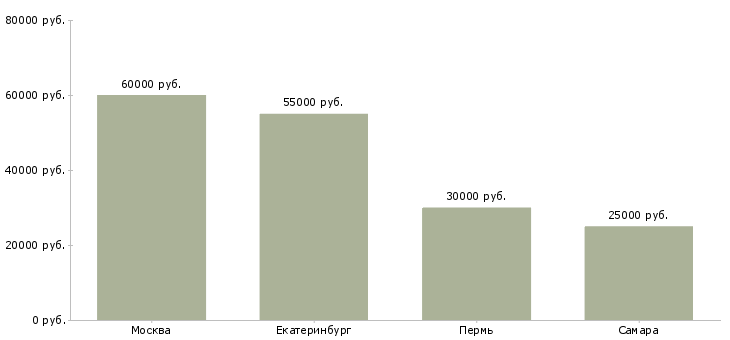 Поиск работы представитель по татарстану-Медиана зарплаты для вакансии «представитель по татарстану» в других городах