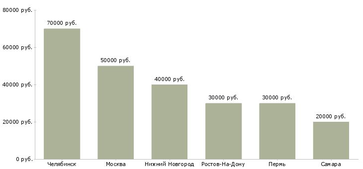 Поиск работы специалист отдела коммерческого документооборота-Медиана зарплаты для вакансии «специалист отдела коммерческого документооборота» в других городах