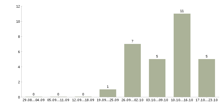 Работа агент корпоративных продаж Башкортостан - Число вакансий Башкортостан по специальности агент корпоративных продаж за 2 месяца