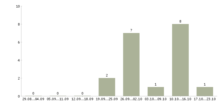 Работа продавец в магазин модной одежды Башкортостан - Число вакансий Башкортостан по специальности продавец в магазин модной одежды за 2 месяца