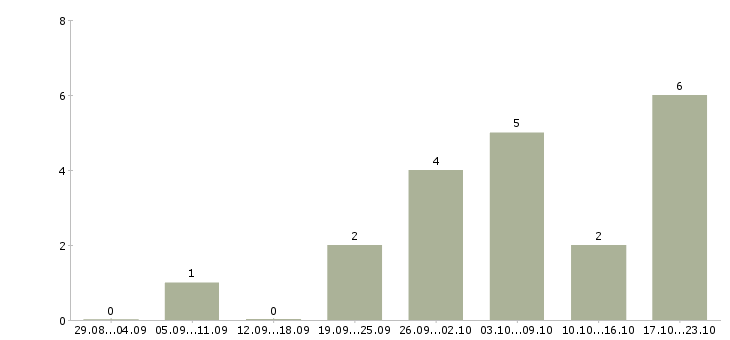 Работа руководитель группы офисов продаж Башкортостан - Число вакансий Башкортостан по специальности руководитель группы офисов продаж за 2 месяца