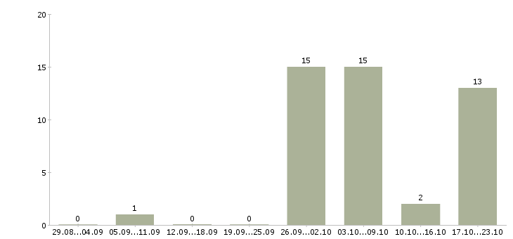 Работа руководитель производственного подразделения Башкортостан - Число вакансий Башкортостан по специальности руководитель производственного подразделения за 2 месяца