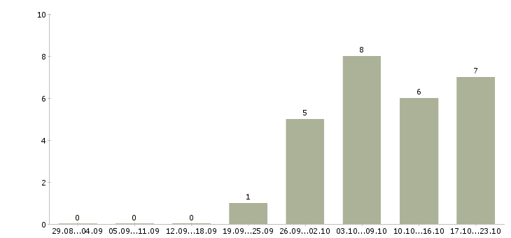 Работа специалист по подготовке заявок Нижний новгород - Число вакансий Нижний новгород по специальности специалист по подготовке заявок за 2 месяца