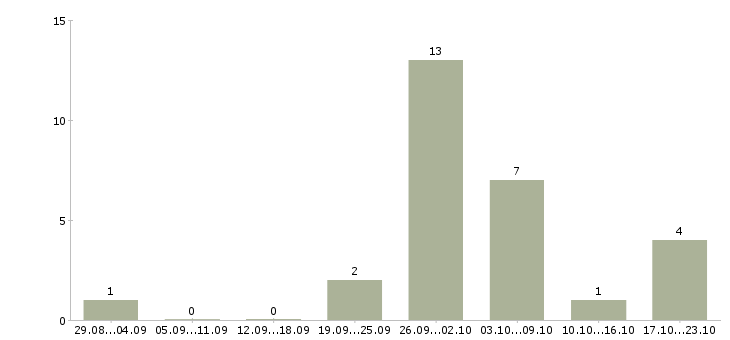 Работа обработка электронной почты на дому Ростов-на-дону - Число вакансий Ростов-на-дону по специальности обработка электронной почты на дому за 2 месяца