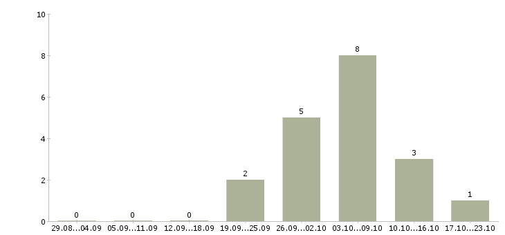 Работа мойщица кухонной посуды Санкт-петербург - Число вакансий Санкт-петербург по специальности мойщица кухонной посуды за 2 месяца