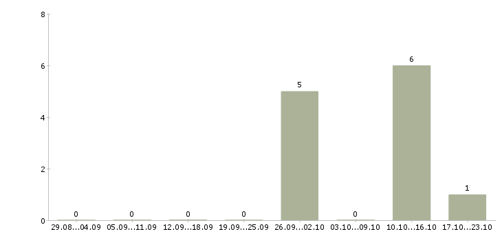 Работа специалист опыт работы в банке в Ангарске - Число вакансий в Ангарске по специальности специалист опыт работы в банке за 2 месяца