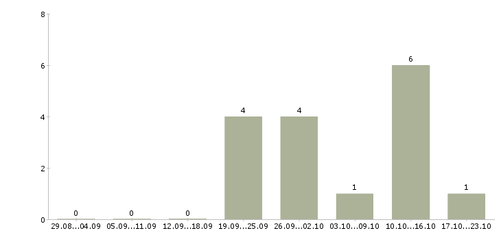 Работа кассир на акцию в Архангельске - Число вакансий в Архангельске по специальности кассир на акцию за 2 месяца