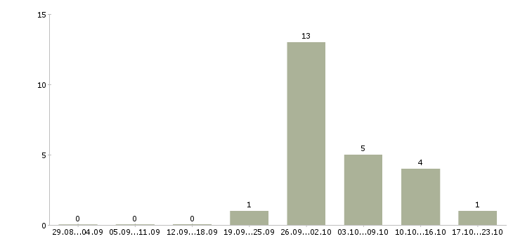 Работа менеджер продаж удаленно на дому в Архангельске - Число вакансий в Архангельске по специальности менеджер продаж удаленно на дому за 2 месяца