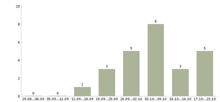 Работа подработка в удобное время в Барнауле - Число вакансий в Барнауле по специальности подработка в удобное время за 2 месяца