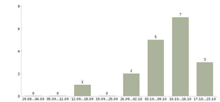Работа менеджер оператор на дому в Белгороде - Число вакансий в Белгороде по специальности менеджер оператор на дому за 2 месяца