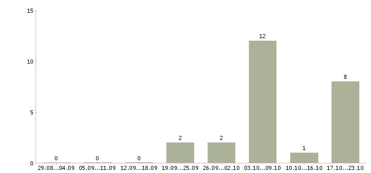 Работа разнорабочий производства вахта в Белгороде - Число вакансий в Белгороде по специальности разнорабочий производства вахта за 2 месяца