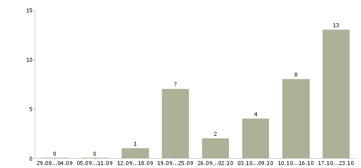 Работа токарь дип 300 в Брянске - Число вакансий в Брянске по специальности токарь дип 300 за 2 месяца