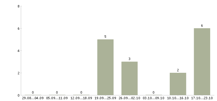 Работа менеджер по организации тренингов в Владимире - Число вакансий в Владимире по специальности менеджер по организации тренингов за 2 месяца