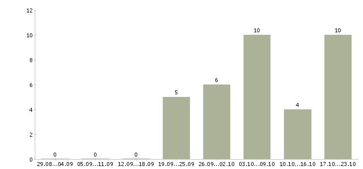 Работа менеджер по организации тренингов в Волгограде - Число вакансий в Волгограде по специальности менеджер по организации тренингов за 2 месяца