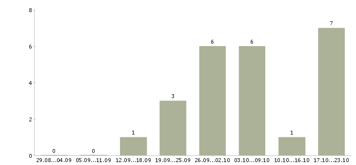 Работа менеджер по развитию торговой сети в Волгограде - Число вакансий в Волгограде по специальности менеджер по развитию торговой сети за 2 месяца
