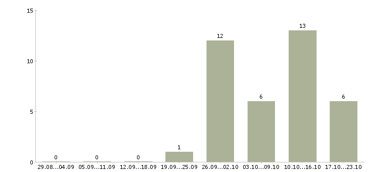 Работа совмещение свободный график в Вологде - Число вакансий в Вологде по специальности совмещение свободный график за 2 месяца