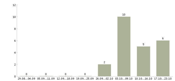 Работа сотрудник по размещению объявлений в Вологде - Число вакансий в Вологде по специальности сотрудник по размещению объявлений за 2 месяца