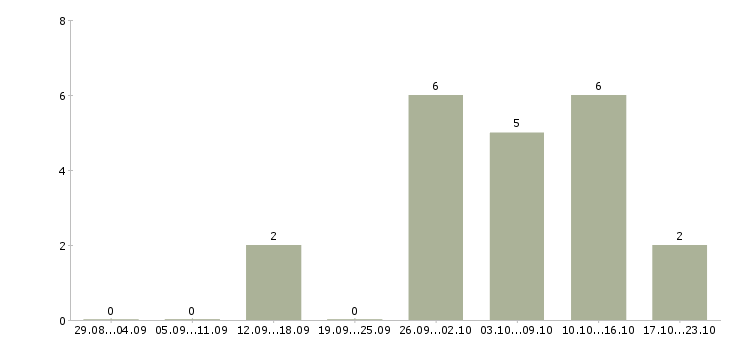 Работа комплектовщик бытовой техники в Воронеже - Число вакансий в Воронеже по специальности комплектовщик бытовой техники за 2 месяца