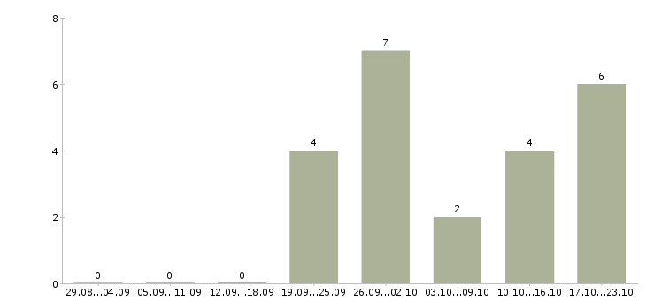 Работа менеджер по персоналу дома в Иваново - Число вакансий в Иваново по специальности менеджер по персоналу дома за 2 месяца