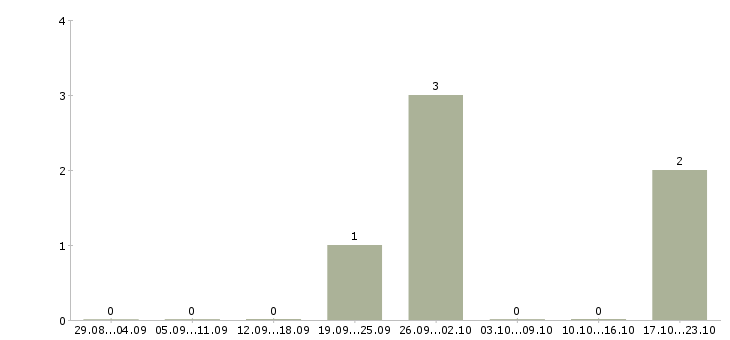 Работа менеджер по поиску ключевых клиентов в Иваново - Число вакансий в Иваново по специальности менеджер по поиску ключевых клиентов за 2 месяца