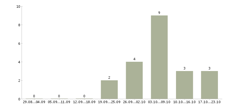 Работа рекламный менеджер с обучением в Ижевске - Число вакансий в Ижевске по специальности рекламный менеджер с обучением за 2 месяца
