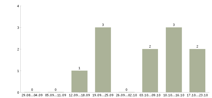 Работа сотрудники в отдел документации в Ижевске - Число вакансий в Ижевске по специальности сотрудники в отдел документации за 2 месяца