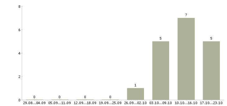 Работа представитель по татарстану в Казани - Число вакансий в Казани по специальности представитель по татарстану за 2 месяца