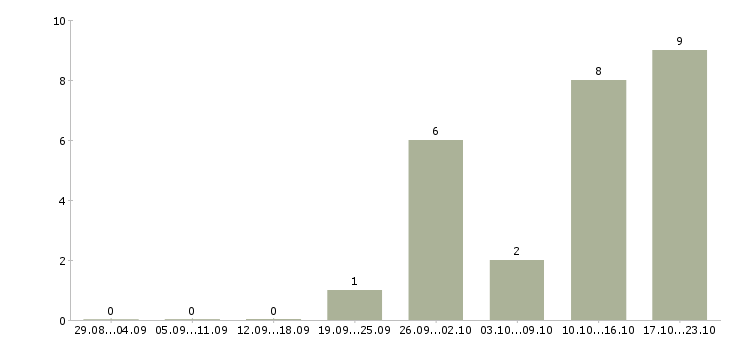 Работа специалист по продвижению и развитию в Казани - Число вакансий в Казани по специальности специалист по продвижению и развитию за 2 месяца