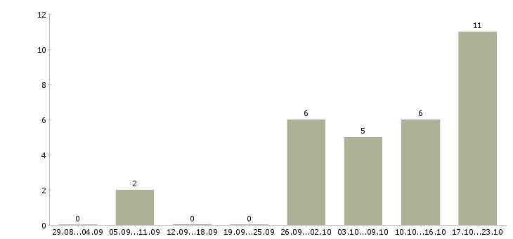 Работа специалист по развитию клиентской базы в Казани - Число вакансий в Казани по специальности специалист по развитию клиентской базы за 2 месяца
