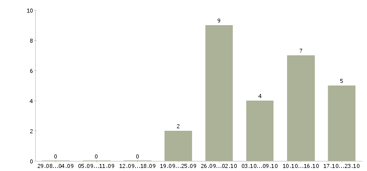 Работа комплектовщик продукции в Калуге - Число вакансий в Калуге по специальности комплектовщик продукции за 2 месяца