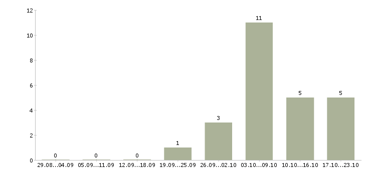 Работа набираю сотрудников удаленно в Кемерово - Число вакансий в Кемерово по специальности набираю сотрудников удаленно за 2 месяца
