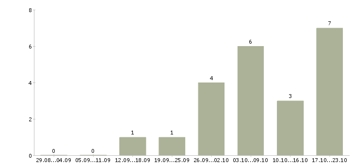 Работа пользователь пк удаленная работа в Костроме - Число вакансий в Костроме по специальности пользователь пк удаленная работа за 2 месяца