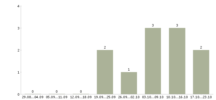 Работа менеджер по продаже услуг b2b в Краснодаре - Число вакансий в Краснодаре по специальности менеджер по продаже услуг b2b за 2 месяца