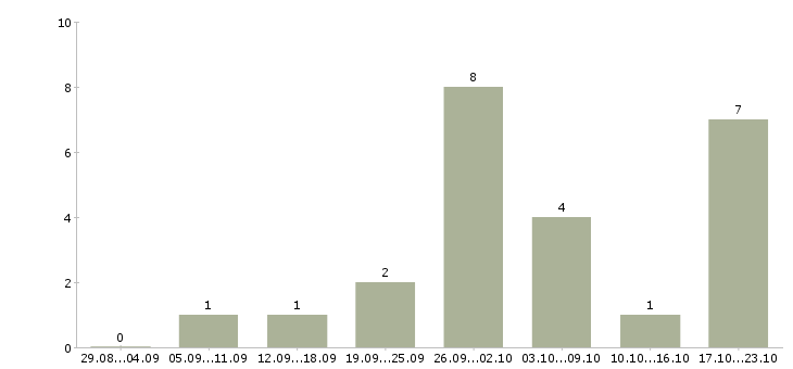 Работа менеджер уровня сервиса в Краснодаре - Число вакансий в Краснодаре по специальности менеджер уровня сервиса за 2 месяца